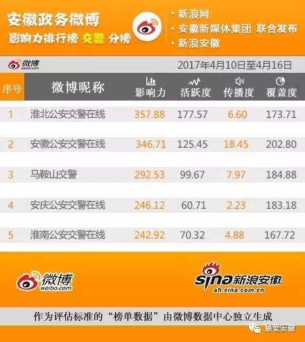 安徽政务公开排名,安徽公众号影响力排行榜