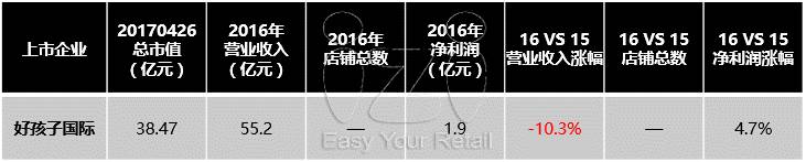 谁生意好,服装上市公司上半年业绩