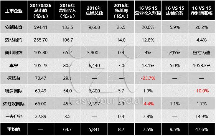 谁生意好,服装上市公司上半年业绩