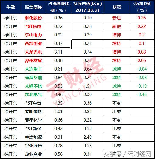 2023牛散持仓股一览表,牛散第一重仓股