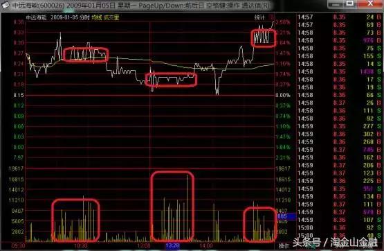 主力锁仓调整方法,主力启动前的征兆