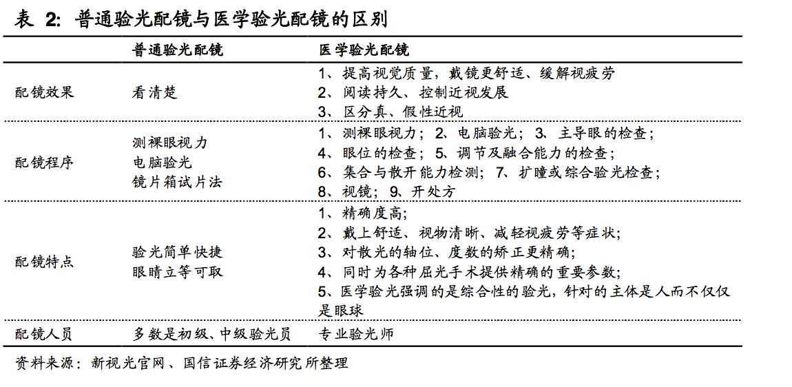 眼科医药行业深度分析,眼科医疗设备发展前景