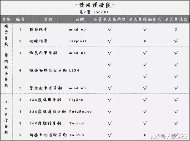 热门网红猫咪牙刷测评,猫咪牙刷测评红黑榜