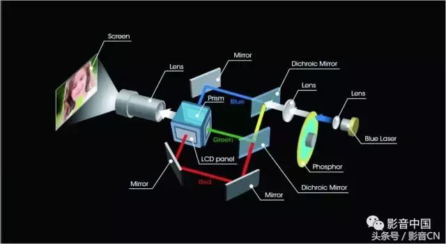 自制投影激光光源,投影机选激光还是传统灯泡光源