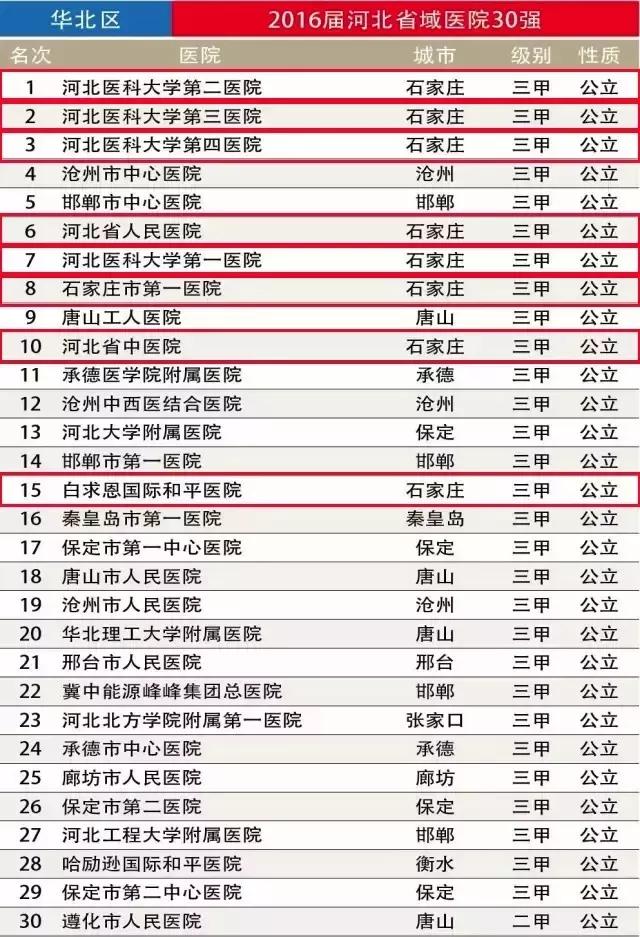 石家庄医院前十名,石家庄医院排名前十名在哪里
