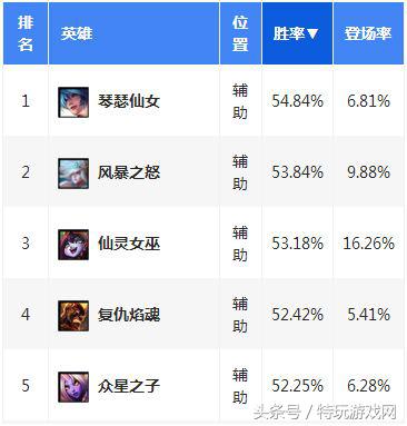英雄联盟如何出装克制对面英雄,英雄联盟打野怎么压制对面