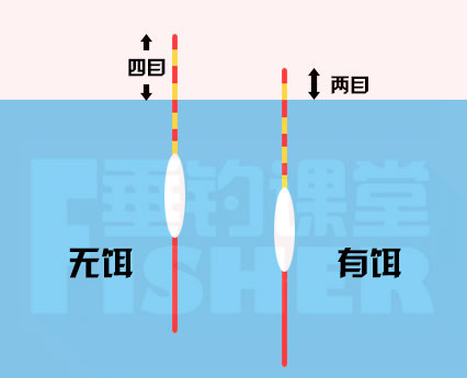 鱼漂怎么调都在5-6目怎么调,长鱼漂和短鱼漂调的目数一样吗