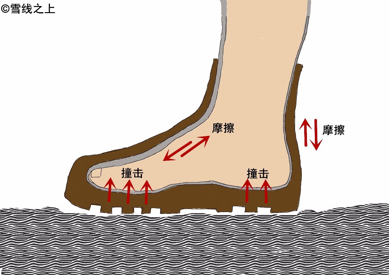 徒步走线时，如何防治水泡？