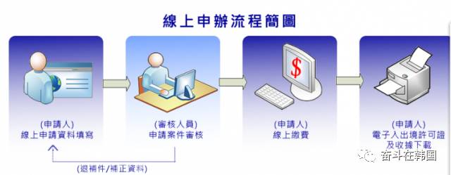 国内申请韩国登录证,在韩国怎么申请入台证