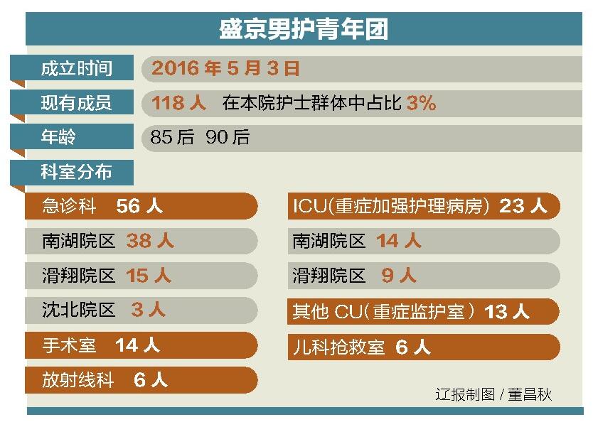 盛京医院南湖院区男护士,盛京男护士