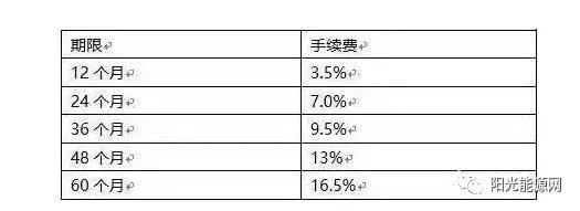 阳光能源投资,阳光能源融资历程