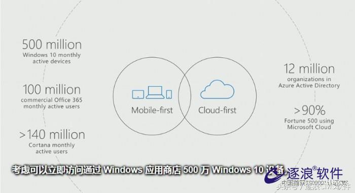「图文实况」微软Build2017开发者大会