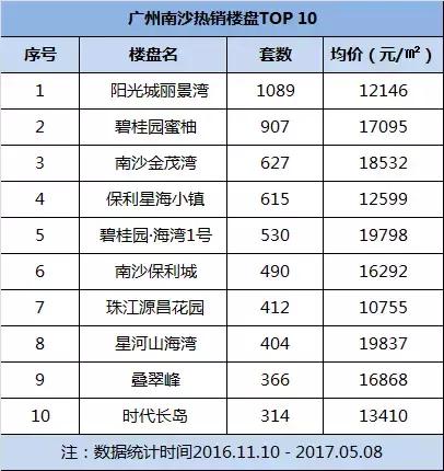 南沙地铁房价格,南沙未来5年房价