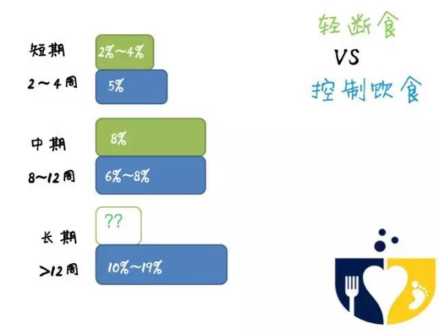 低碳高蛋白饮食结合8+16轻断食,168轻断食和正常饮食有什么区别