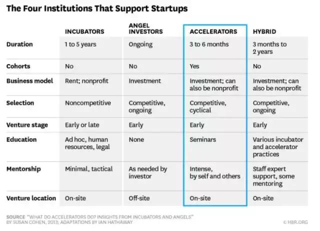 美国加速器和孵化器创业项目,从投资机构获得的资金
