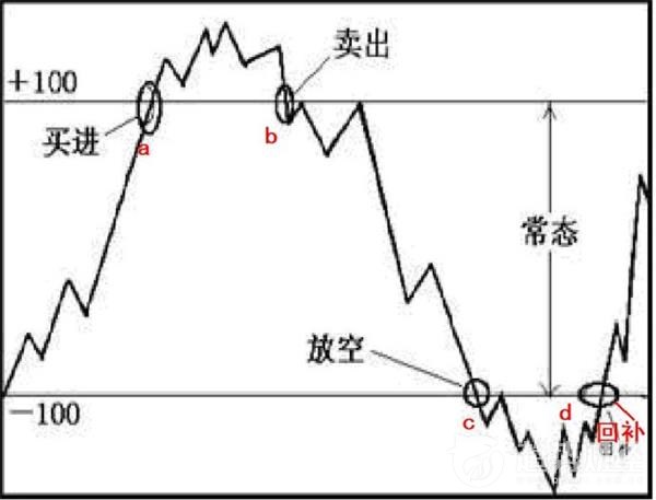股票cci指标准确率最准参数是多少,股票cci指标使用方法