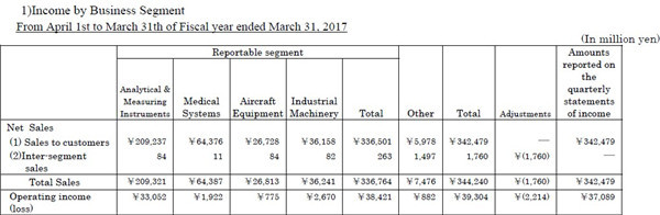岛津结果分析,岛津营收