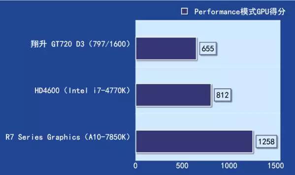 比独显还好的集显,3年前的独显和现在的集显