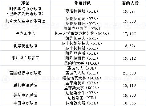 nba主场球馆是自己的吗,nba主场球馆
