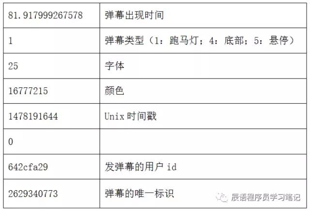 爬虫爬b站教学视频,b站单个视频爬虫获取弹幕和评论
