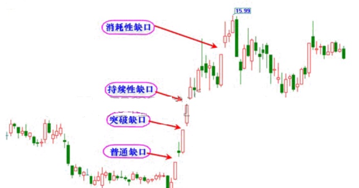 股票缺口的应用方法,股票缺口处理教学