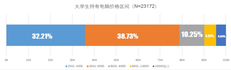 校园经济的市场规模,学校是一个巨大的消费市场