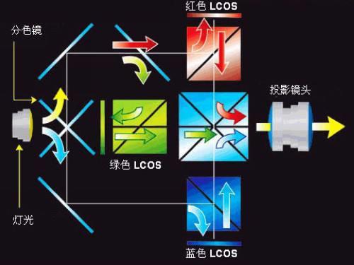 投影技术难点,关于投影技术的知识