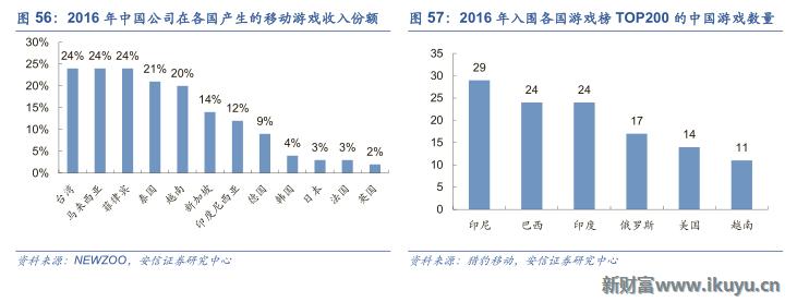 三大海外游戏市场跟中国的区别：中国手游出海远征面临的挑战