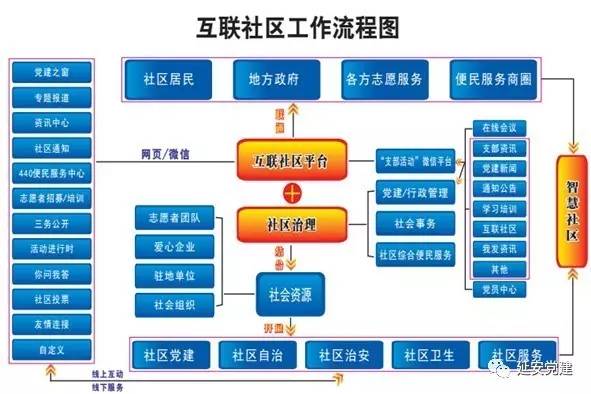 城乡社区信息化建设,数字化社区建设思路