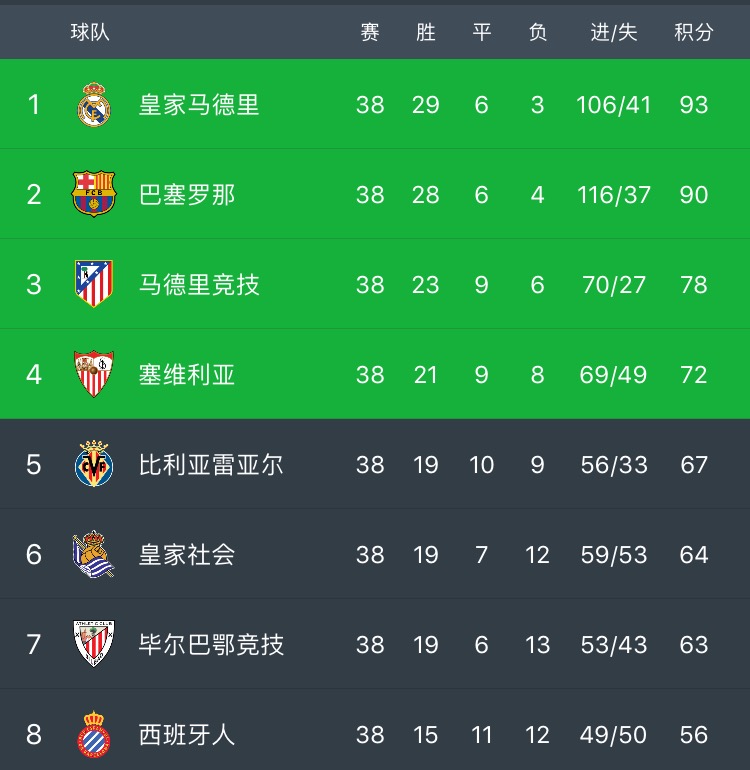 回顾皇马16-17欧冠晋级夺冠之路,五大联赛西甲冠军