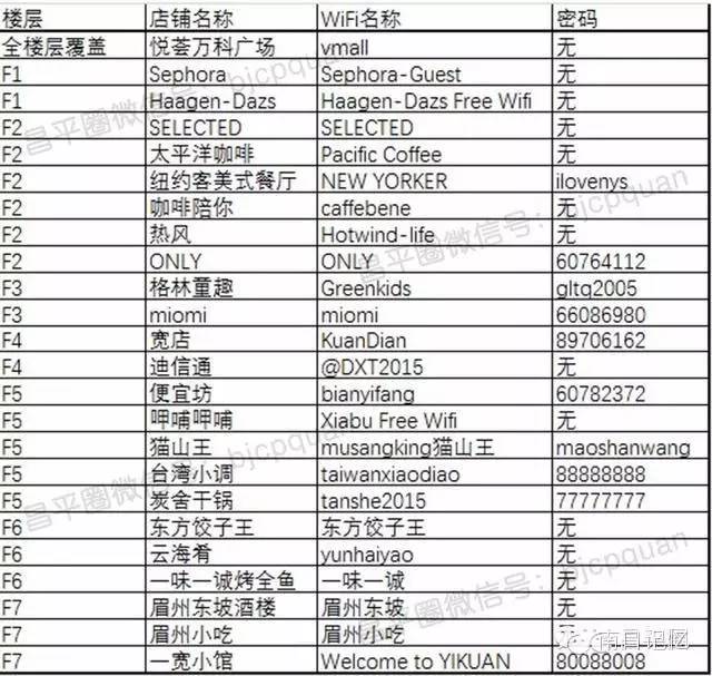 省下一笔电话费北京昌平商场超市WiFi用户名密码任君享用