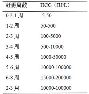 一万以上hcg到底如何翻倍,涨hcg的方法