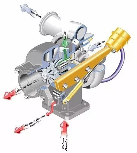 秒懂涡轮增压器的结构和原理,涡轮增压器旁通阀工作原理