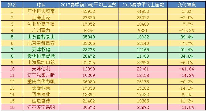 中超上座人数历史纪录,2024中超20轮上座人数