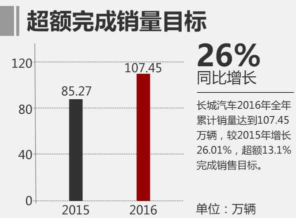 1年的哈弗h6能卖多少钱,哈弗h6gw4g15f发动机质量怎么样