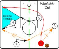 篮球三角战术解释,篮球基本战术三角进攻