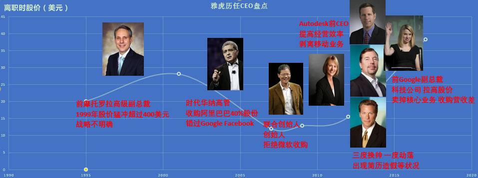 雅虎被收购了么,雅虎为何被收购