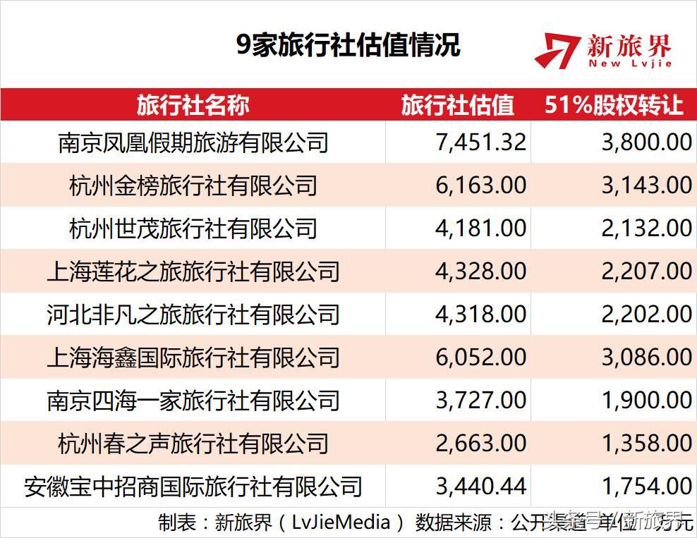 这家公司一次狂收9家旅行社万达之后又见“野蛮人”？