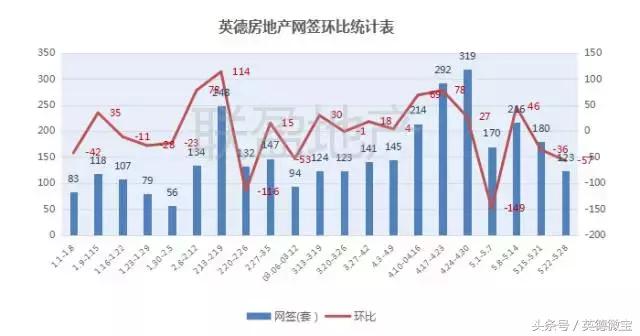 英德楼市网签,英德2018年5月份楼市网签
