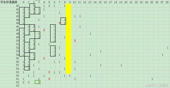双色球22004期六位红球走势分析,双色球078期盈彩专家分析红球独胆