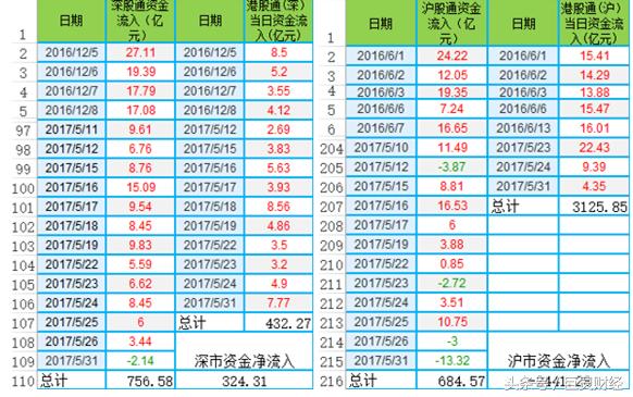 沪深港通跟北上资金是什么关系,沪深港通对a股市场影响