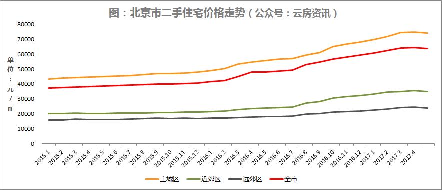 5月北京各区二手房均价,北京黄寺大街24号院二手房价