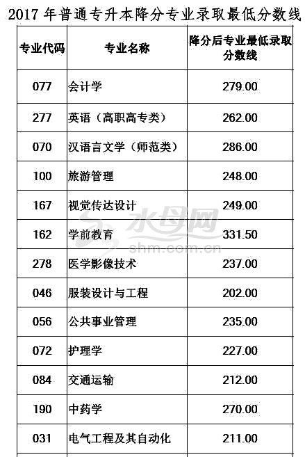 2020年山东专升本录取率多少,山东专升本近几年录取率多少