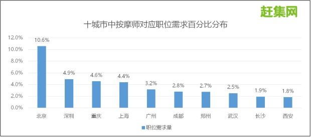 赶集网95后新蓝领的减压分布图