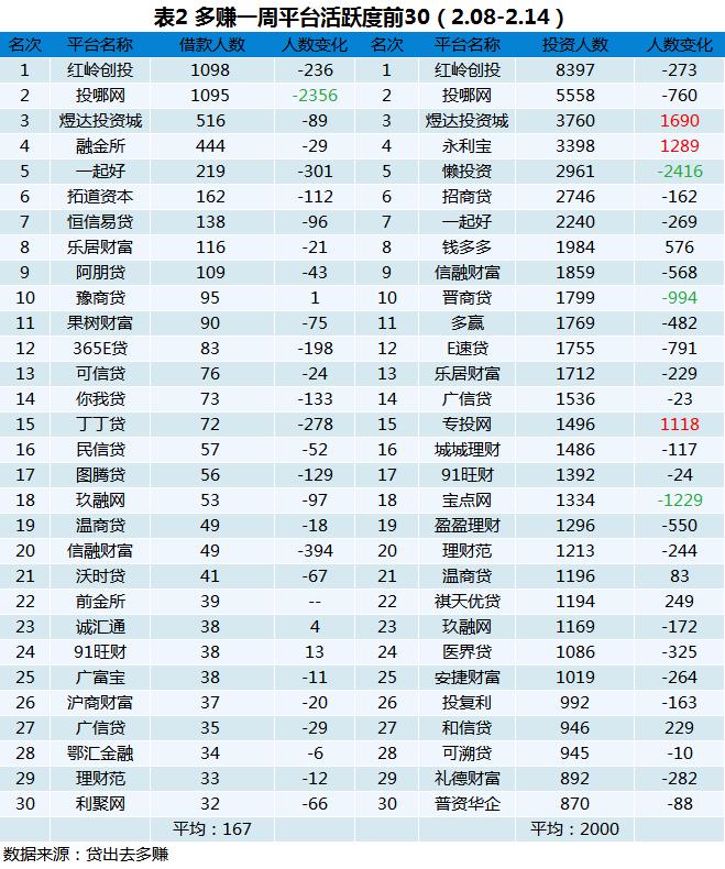 p2p理财新闻报道,p2p网贷消息