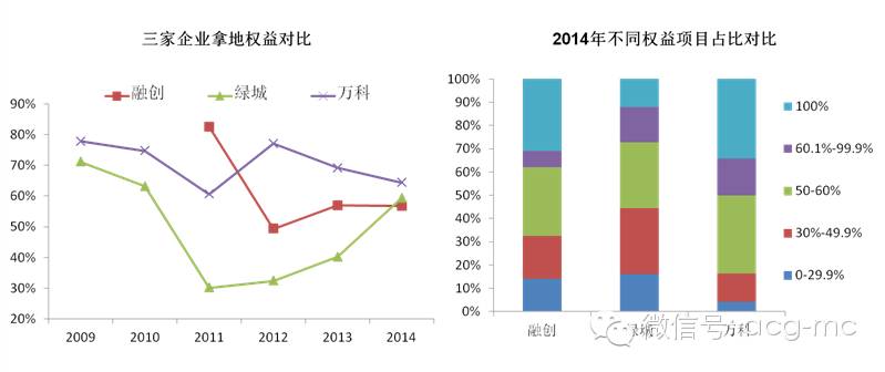 万科绿城保利金茂,融创和绿城哪个更有发展前途