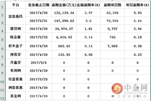 宜信普惠车贷逾期真的会拖车吗,宜信普惠旗下有哪些网贷