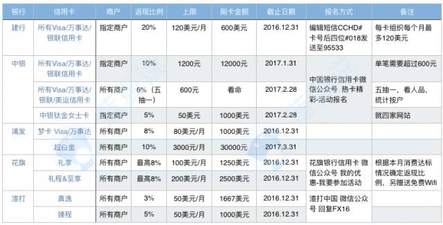 收藏贴纸怎么使用,怎么用最少的钱玩转信用卡