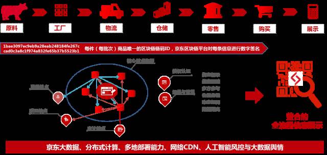 京东全球购区块链溯源,京东区块链溯源数据