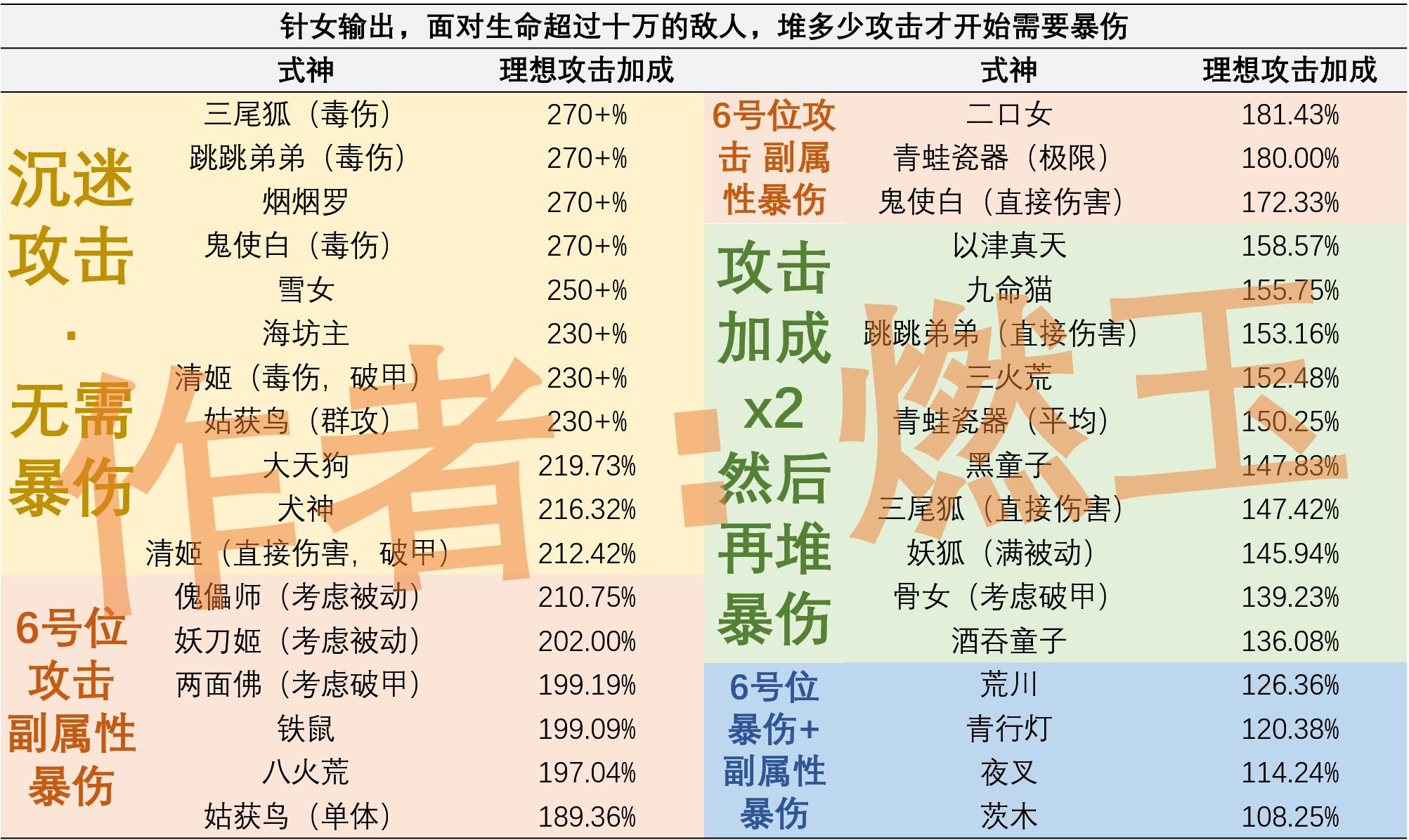 阴阳师暴击和爆伤怎么堆,阴阳师怎么堆暴击和爆伤